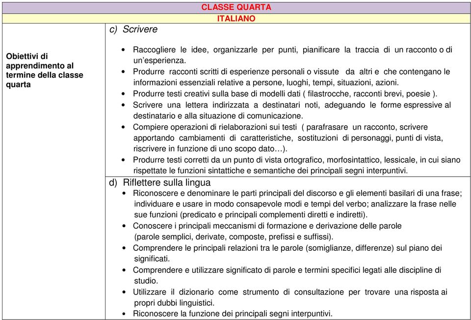 Produrre testi creativi sulla base di modelli dati ( filastrocche, racconti brevi, poesie ).