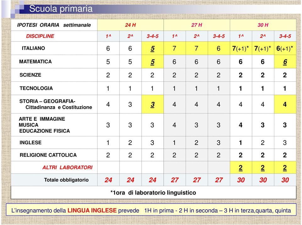 EDUCAZIONE FISICA 3 3 3 4 3 3 4 3 3 INGLESE 1 2 3 1 2 3 1 2 3 RELIGIONE CATTOLICA 2 2 2 2 2 2 2 2 2 ALTRI LABORATORI 2 2 2 Totale obbligatorio 24 24 24