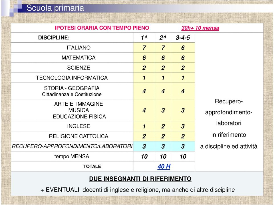 RELIGIONE CATTOLICA 2 2 2 RECUPERO-APPROFONDIMENTO/LABORATORI 3 3 3 tempo MENSA 10 10 10 TOTALE 40 H