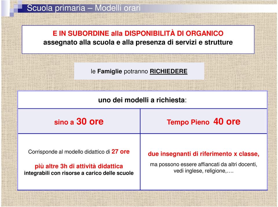 Corrisponde al modello didattico di 27 ore più altre 3h di attività didattica integrabili con risorse a carico