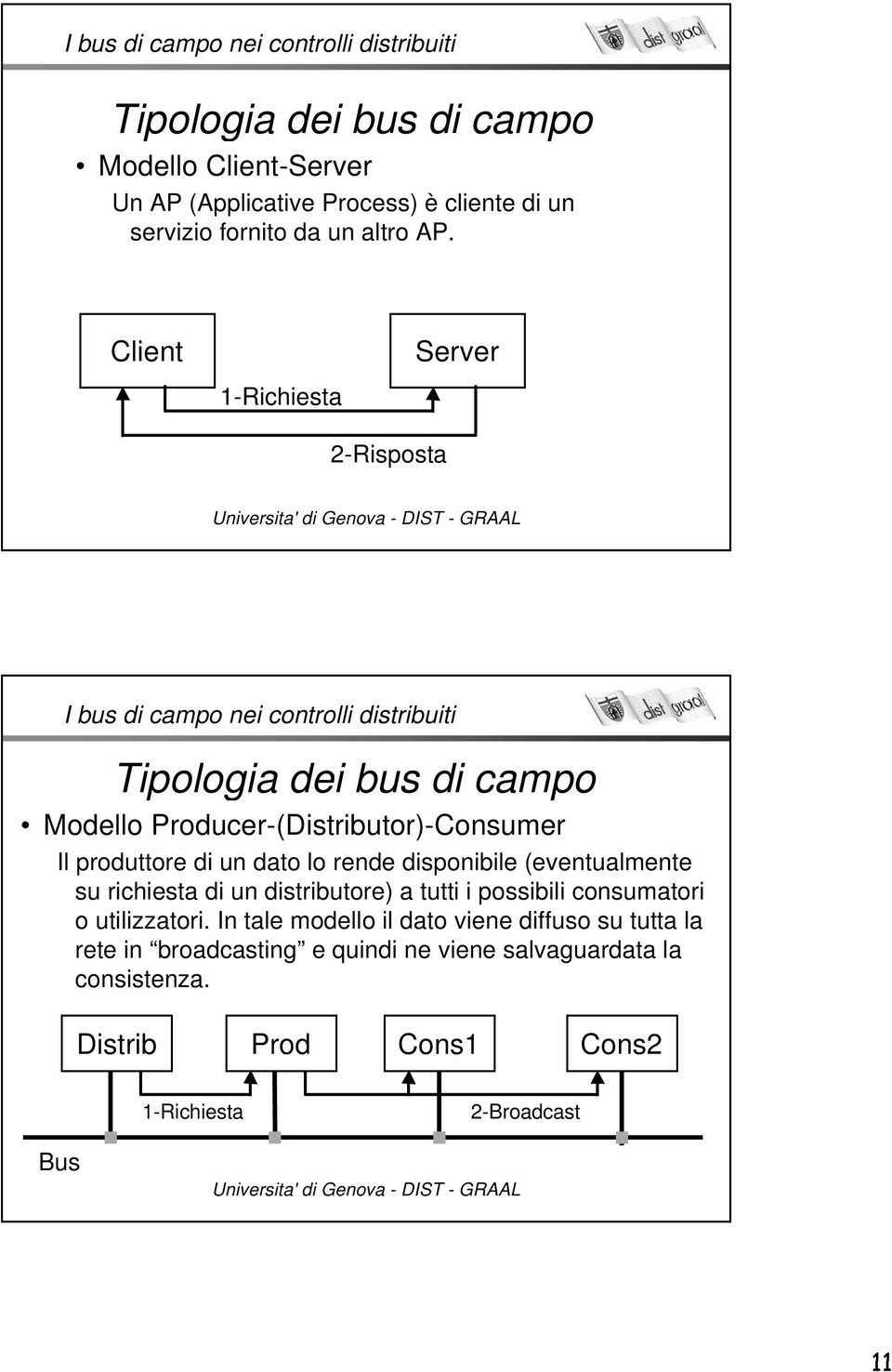 Client Server 1-Richiesta 2-Risposta I bus di campo nei controlli distribuiti Tipologia dei bus di campo Modello Producer-(Distributor)-Consumer Il