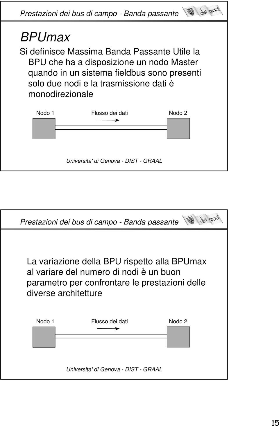 Flusso dei dati Nodo 2 Prestazioni dei bus di campo - Banda passante La variazione della BPU rispetto alla BPUmax al