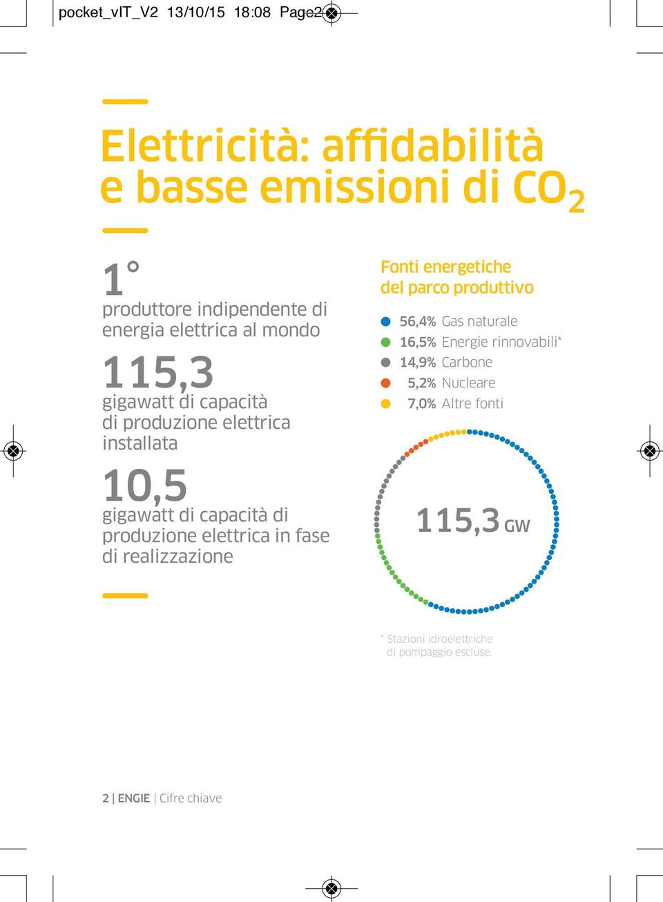 produzione elettrica in fase di realizzazione Fonti energetiche del parco produttivo 56,4% Gas naturale 16,5% Energie