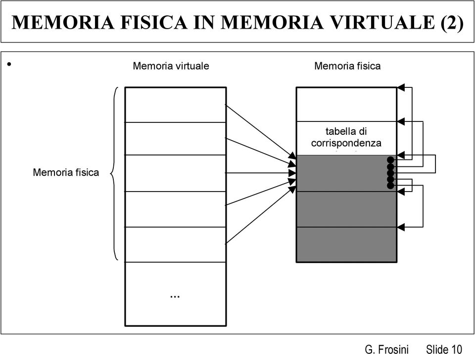 Memoria fisica Memoria fisica