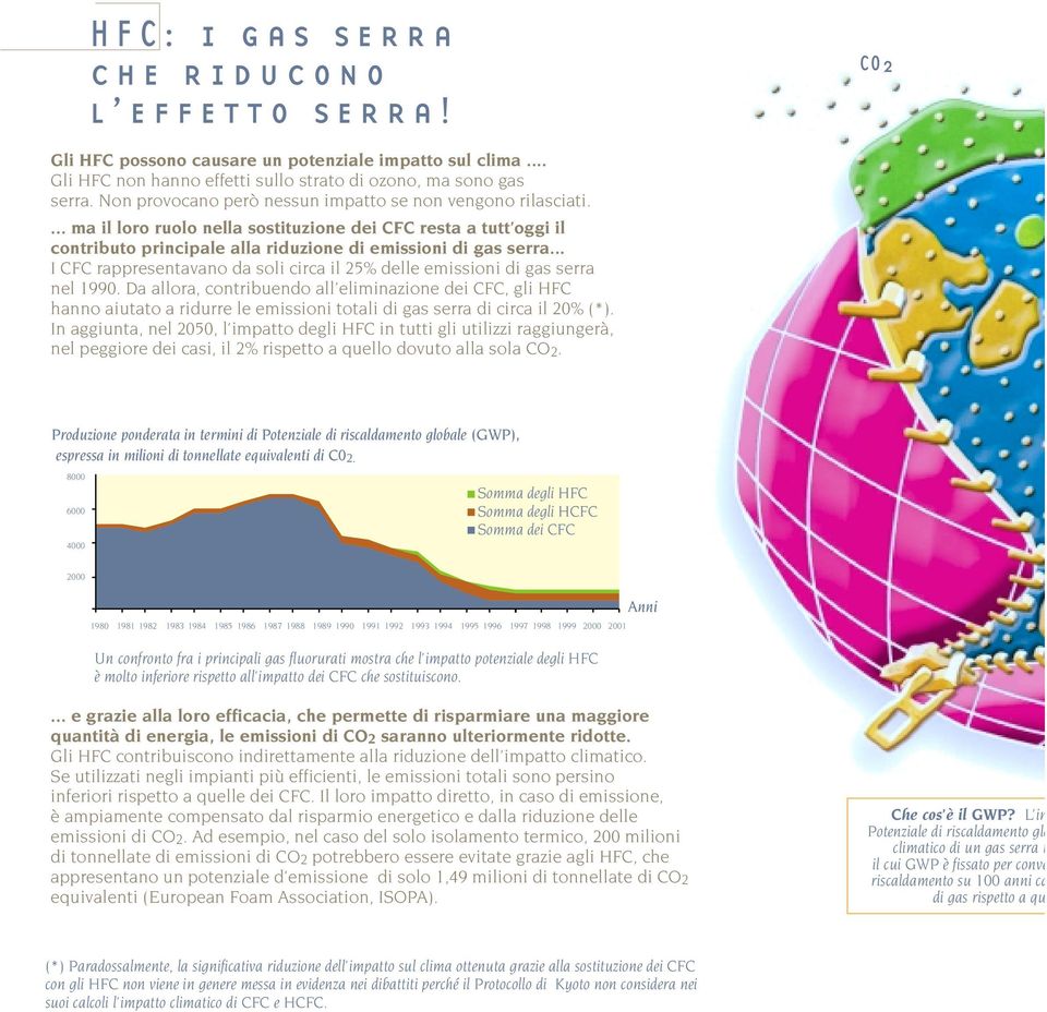 .. I CFC rappresentavano da soli circa il 25% delle emissioni di gas serra nel 1990.