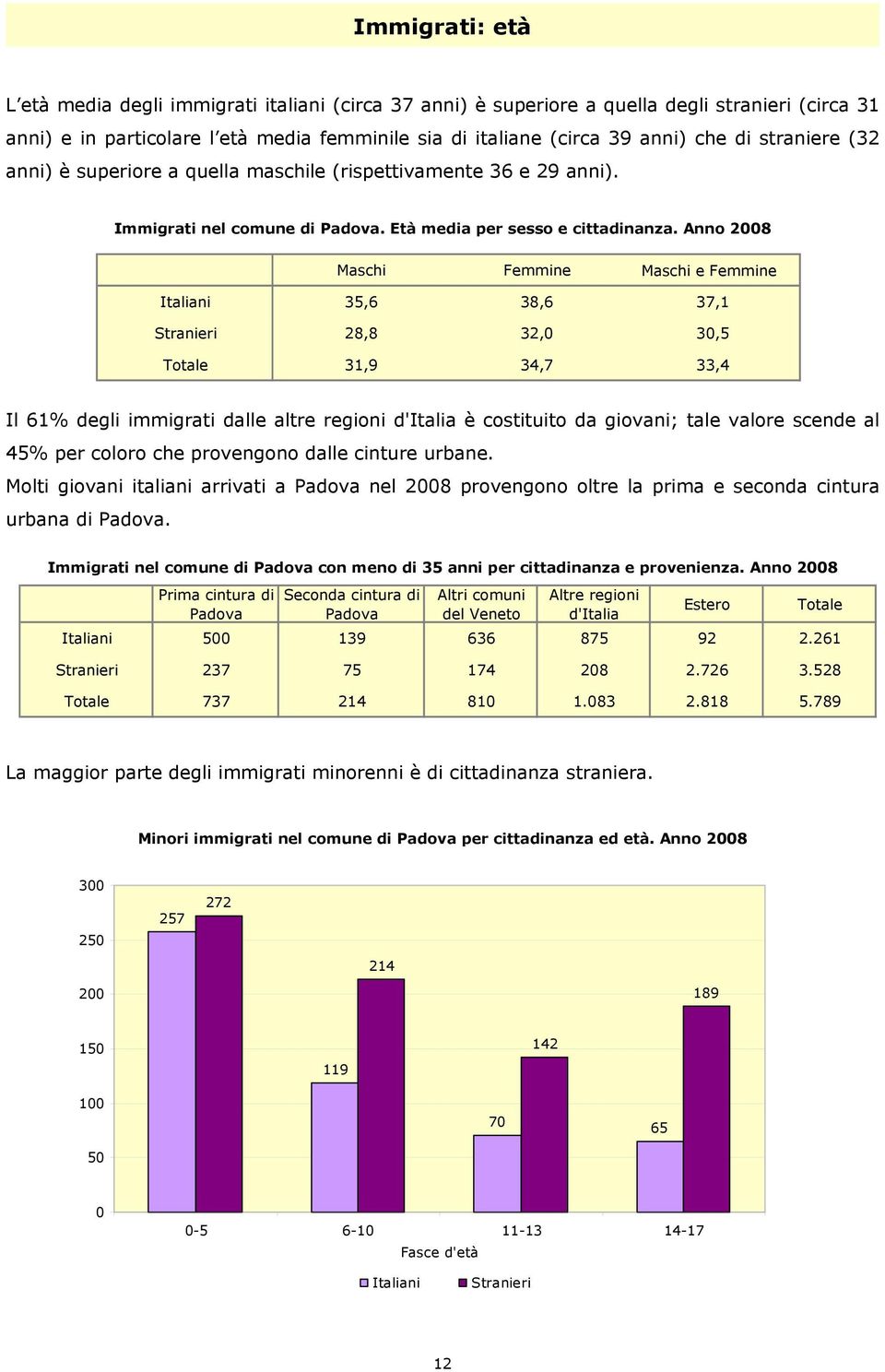 Anno 2008 Maschi Femmine Maschi e Femmine Italiani 35,6 38,6 37,1 Stranieri 28,8 32,0 30,5 Totale 31,9 34,7 33,4 Il 61% degli immigrati dalle altre regioni d'italia è costituito da giovani; tale