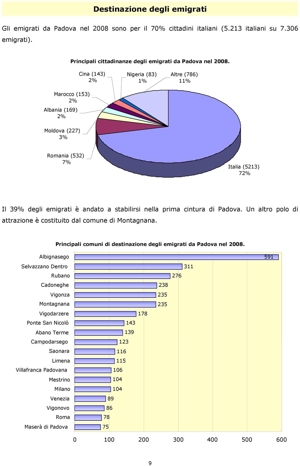 Padova. Un altro polo di attrazione è costituito dal comune di Montagnana. Principali comuni di destinazione degli emigrati da Padova nel 2008.