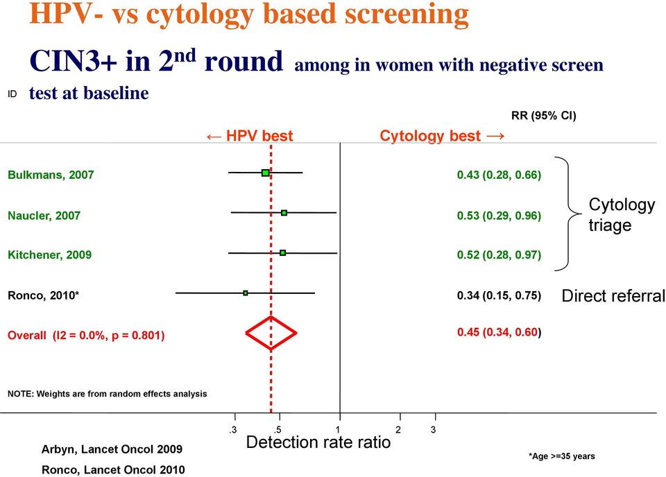 34 (0.15, 0.75) Direct referral Overall (I2 = 0.0%, p = 0.801) 0.45 (0.34, 0.