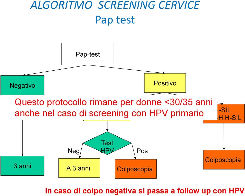 screening con HPV primario ASC-H H-SIL 3 anni Neg A 3 anni Test HPV Pos