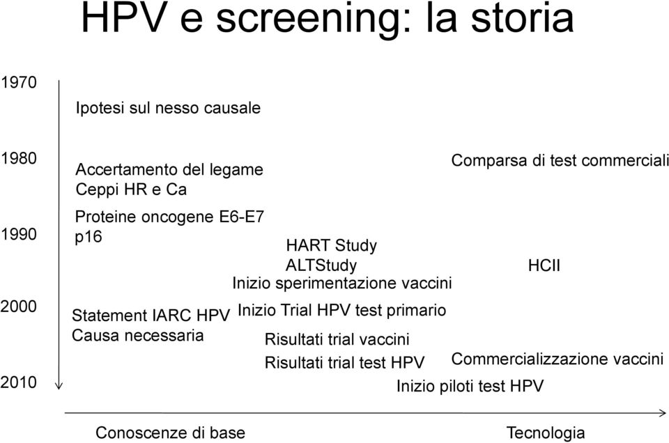 sperimentazione vaccini Inizio Trial HPV test primario Comparsa di test commerciali HCII Risultati trial