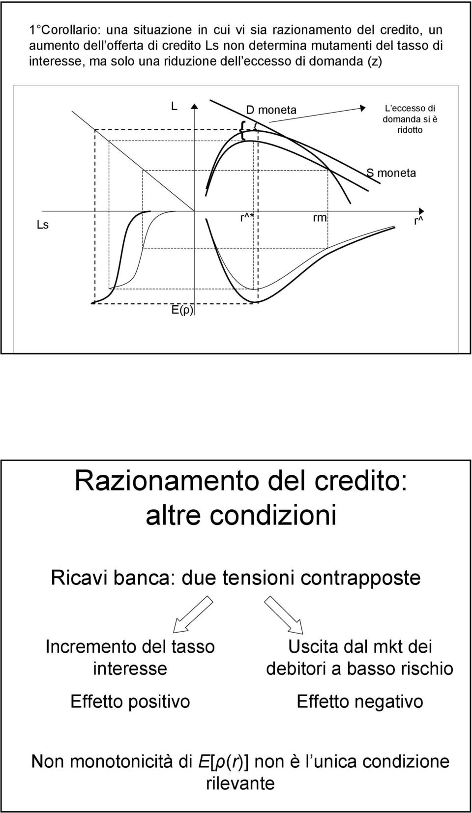 Ls r^* rm r^ E(ρ) Razionamento del credito: altre condizioni Ricavi banca: due tensioni contrapposte Incremento del tasso interesse