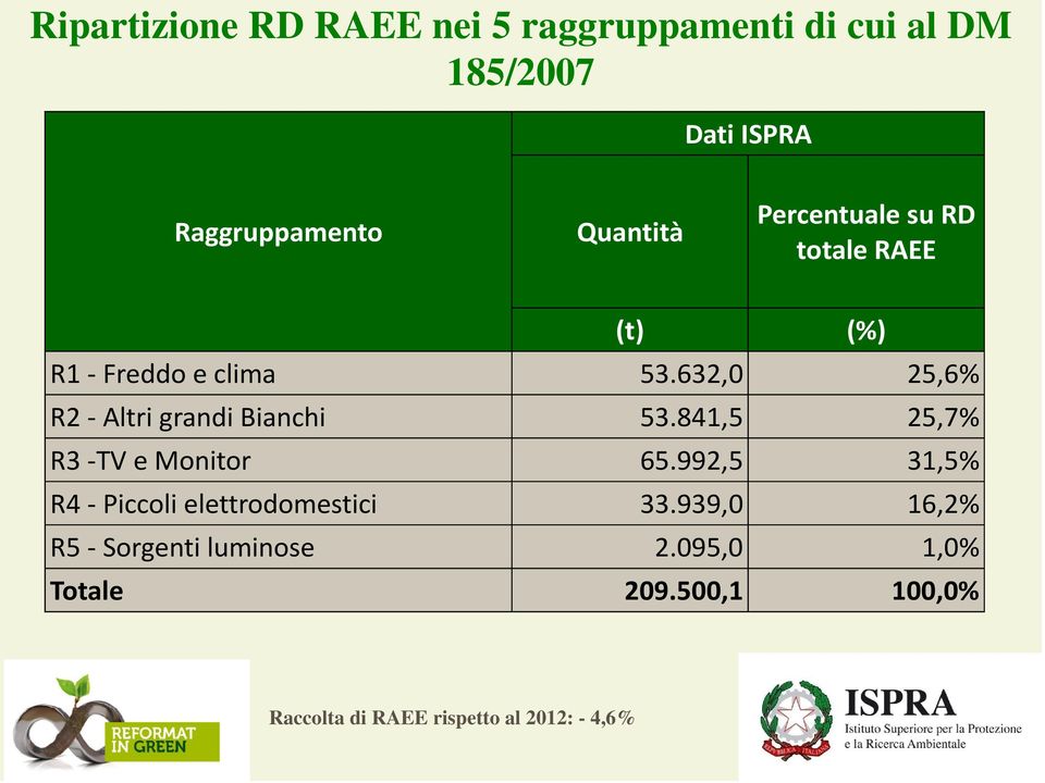 632,0 25,6% R2 - Altri grandi Bianchi 53.841,5 25,7% R3 -TV e Monitor 65.
