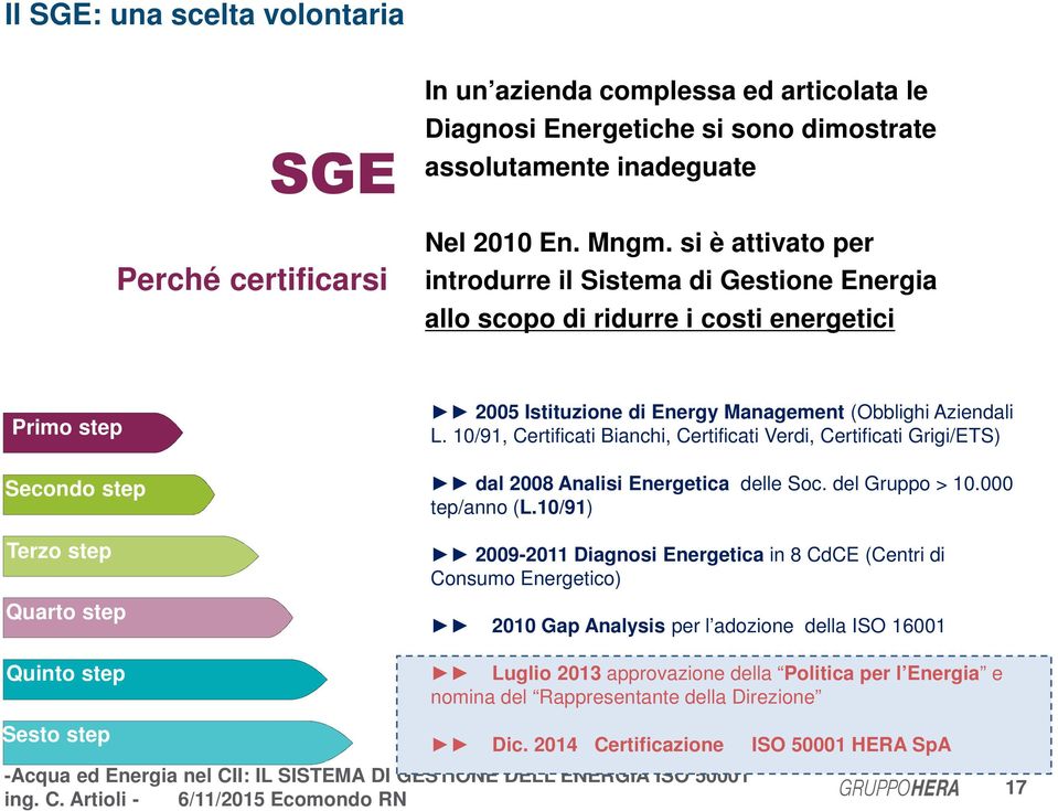 (Obblighi Aziendali L. 10/91, Certificati Bianchi, Certificati Verdi, Certificati Grigi/ETS) dal 2008 Analisi Energetica delle Soc. del Gruppo > 10.000 tep/anno (L.