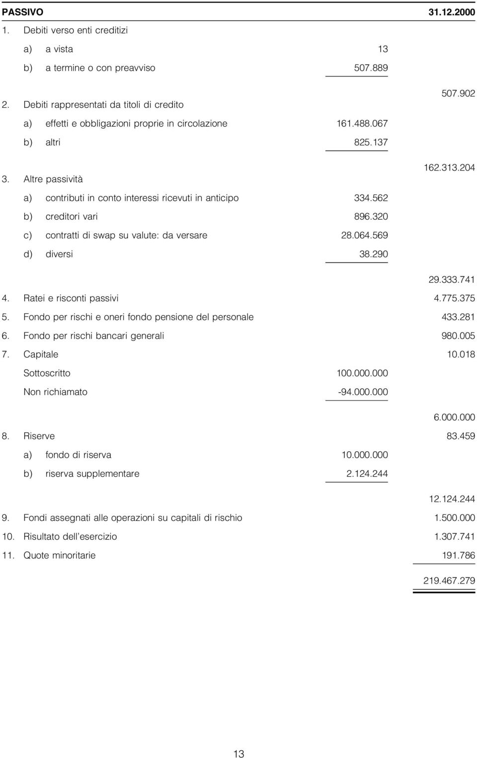 741 4. Rate e rscont passv 4.775.375 5. Fondo per rsch e oner fondo pensone del personale 433.281 6. Fondo per rsch bancar general 980.005 7. Captale 10.018 Sottoscrtto 100.000.000 Non rchamato -94.