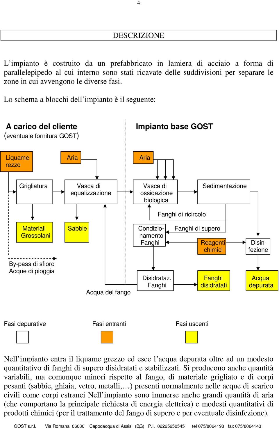 Lo schema a blocchi dell impianto è il seguente: A carico del cliente (eventuale fornitura GOST) Impianto base GOST Liquame Aria Aria rezzo Grigliatura Vasca di Vasca di Sedimentazione equalizzazione