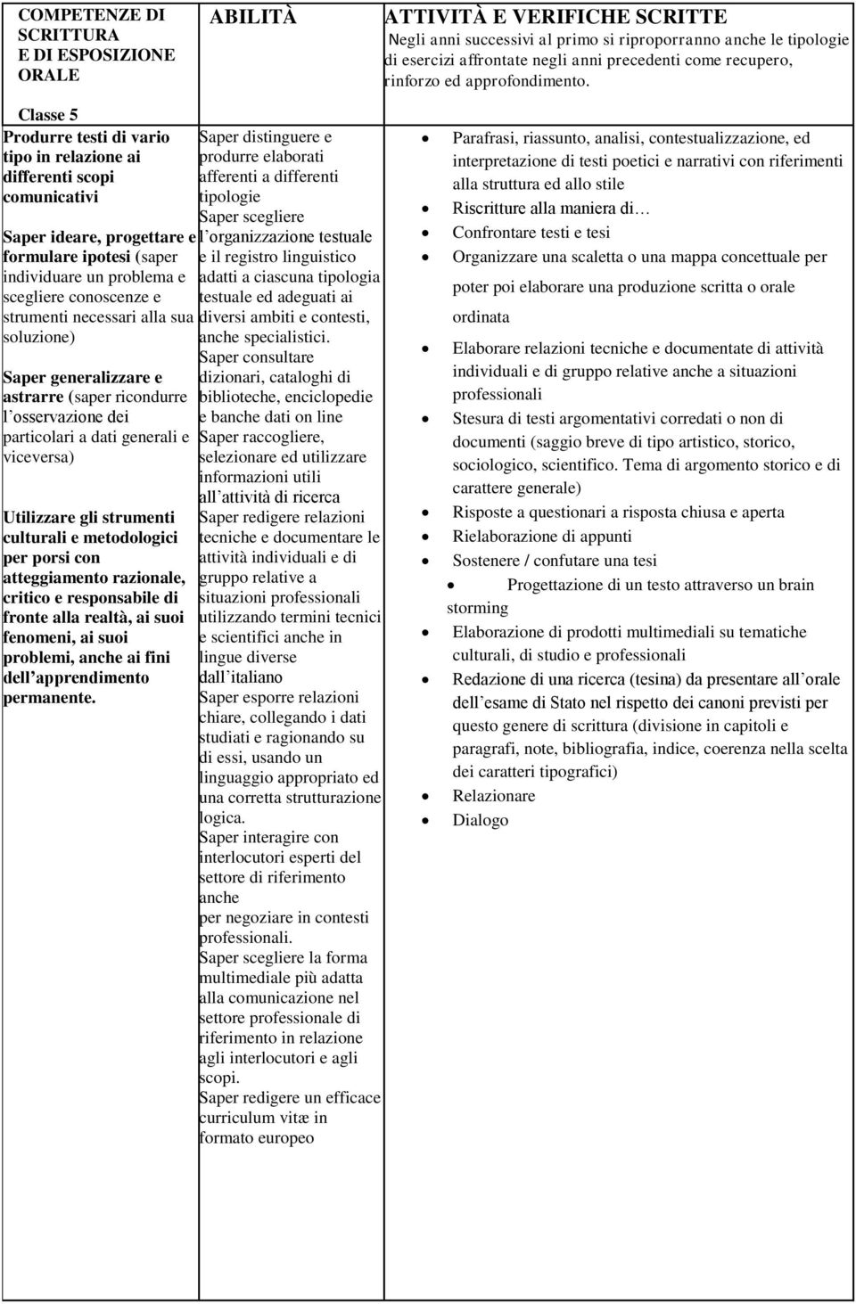 Classe 5 Produrre testi di vario tipo in relazione ai differenti scopi comunicativi Saper ideare, progettare e formulare ipotesi (saper individuare un problema e scegliere conoscenze e strumenti