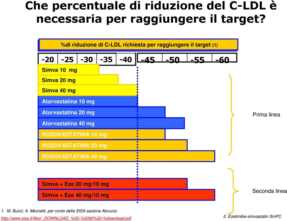 Atorvastatina 10 mg Atorvastatina 20 mg Atorvastatina 40 mg Prima linea ROSUVASTATINA 10 mg ROSUVASTATINA 20 mg ROSUVASTATINA 40 mg Simva +