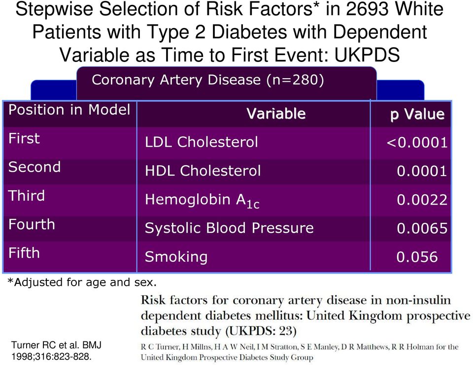 Fourth Fifth LDL Cholesterol HDL Cholesterol Hemoglobin A 1c Variable Systolic Blood Pressure Smoking p