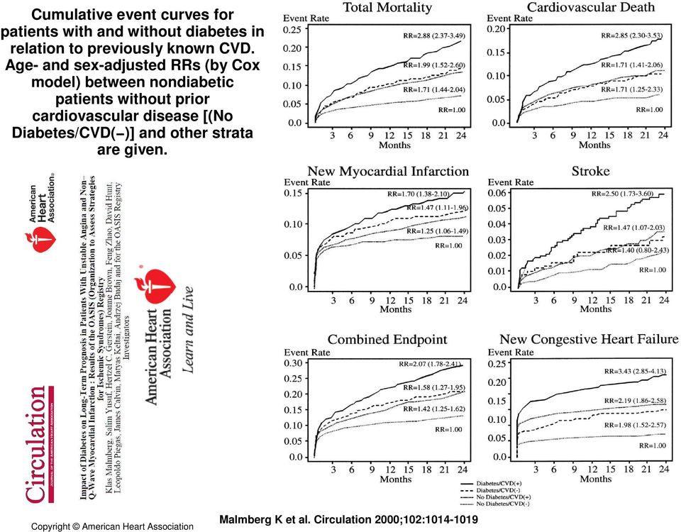 Age- and sex-adjusted RRs (by Cox model) between nondiabetic patients without prior