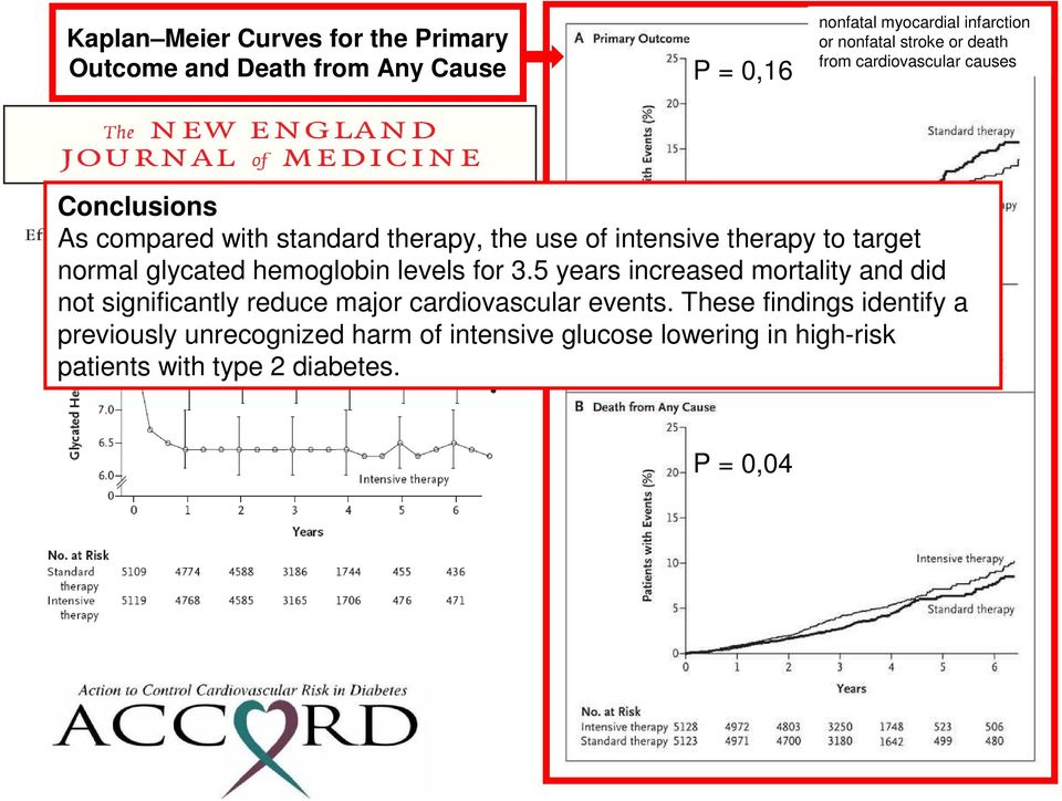 glycated hemoglobin levels for 3.5 years increased mortality and did not significantly reduce major cardiovascular events.