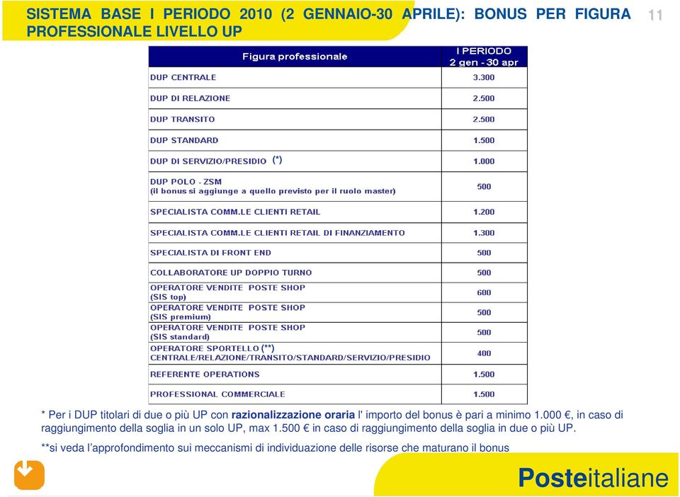 000, in caso di raggiungimento della soglia in un solo UP, max 1.