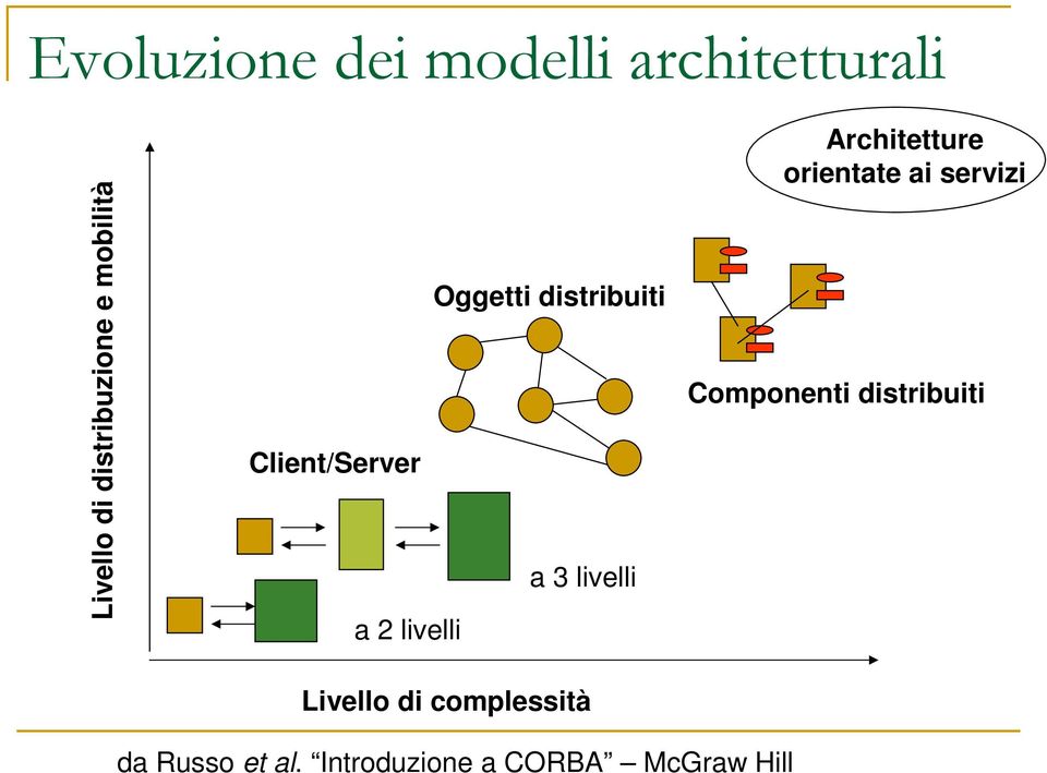 Livello di complessità Architetture orientate ai servizi