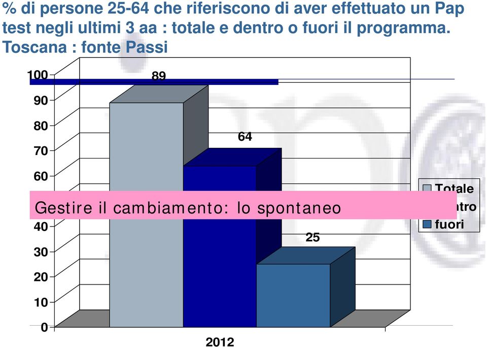 Toscana : fonte Passi 100 89 90 80 70 64 60 50 Gestire il