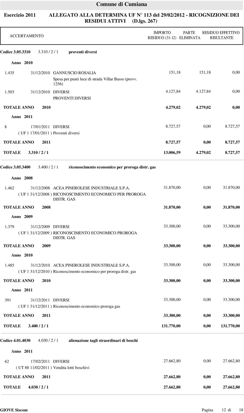 05.3400 3.400 / 2 / 1 riconoscimento economico per proroga distr. gas Anno 2008 1.462 31/12/2008 ACEA PINEROLESE INDUSTRIALE S.P.A. 31.87 31.