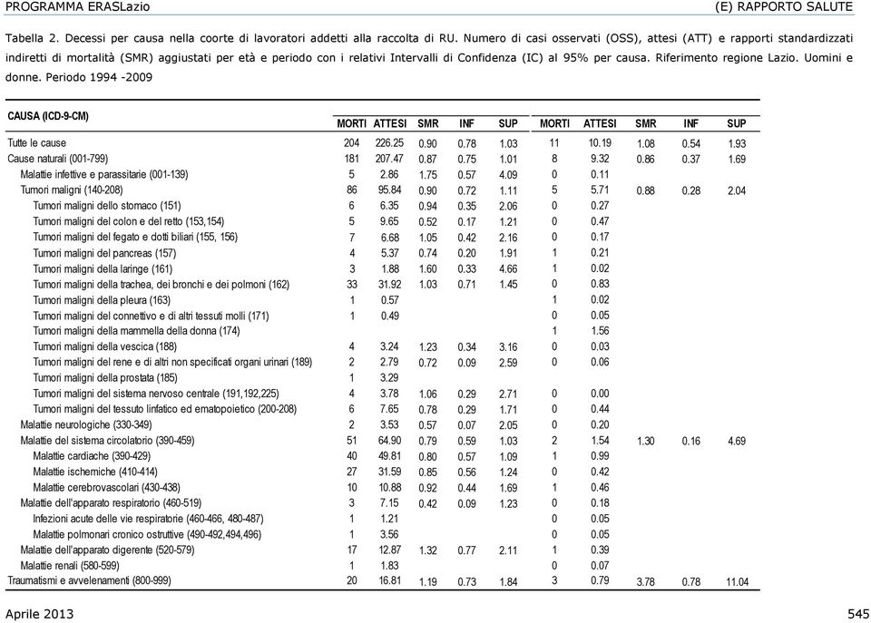 Riferimento regione Lazio. Uomini e donne. Periodo 1994-2009 CAUSA (ICD-9-CM) MORTI ATTESI SMR INF SUP MORTI ATTESI SMR INF SUP Tutte le cause 204 226.25 0.90 0.78 1.03 11 10.19 1.08 0.54 1.