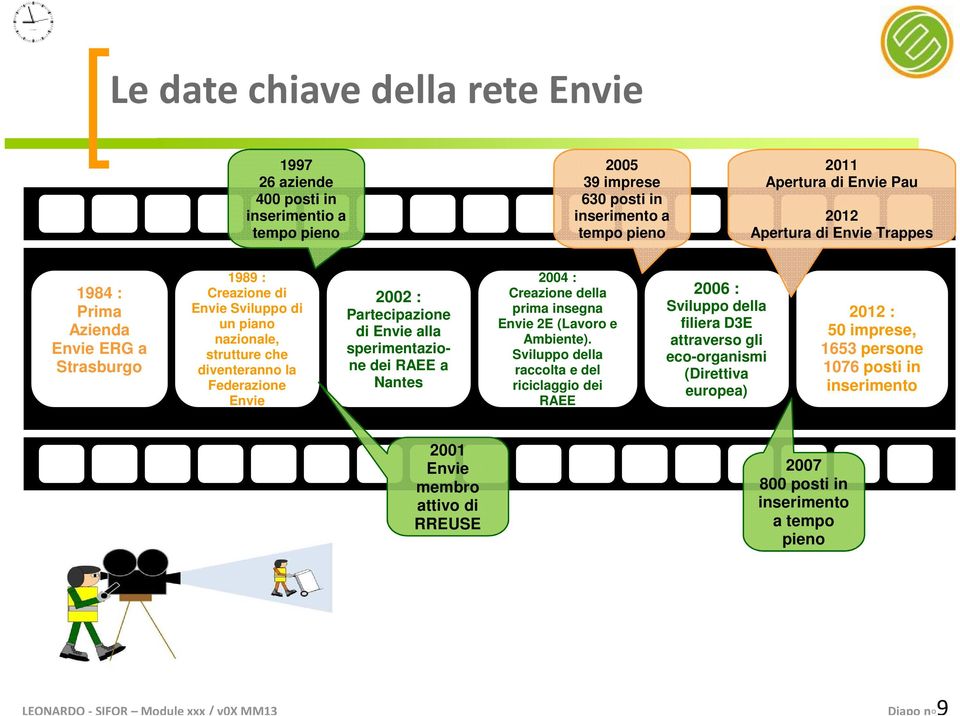 sperimentazione dei RAEE a Nantes 2004 : Creazione della prima insegna Envie 2E (Lavoro e Ambiente).