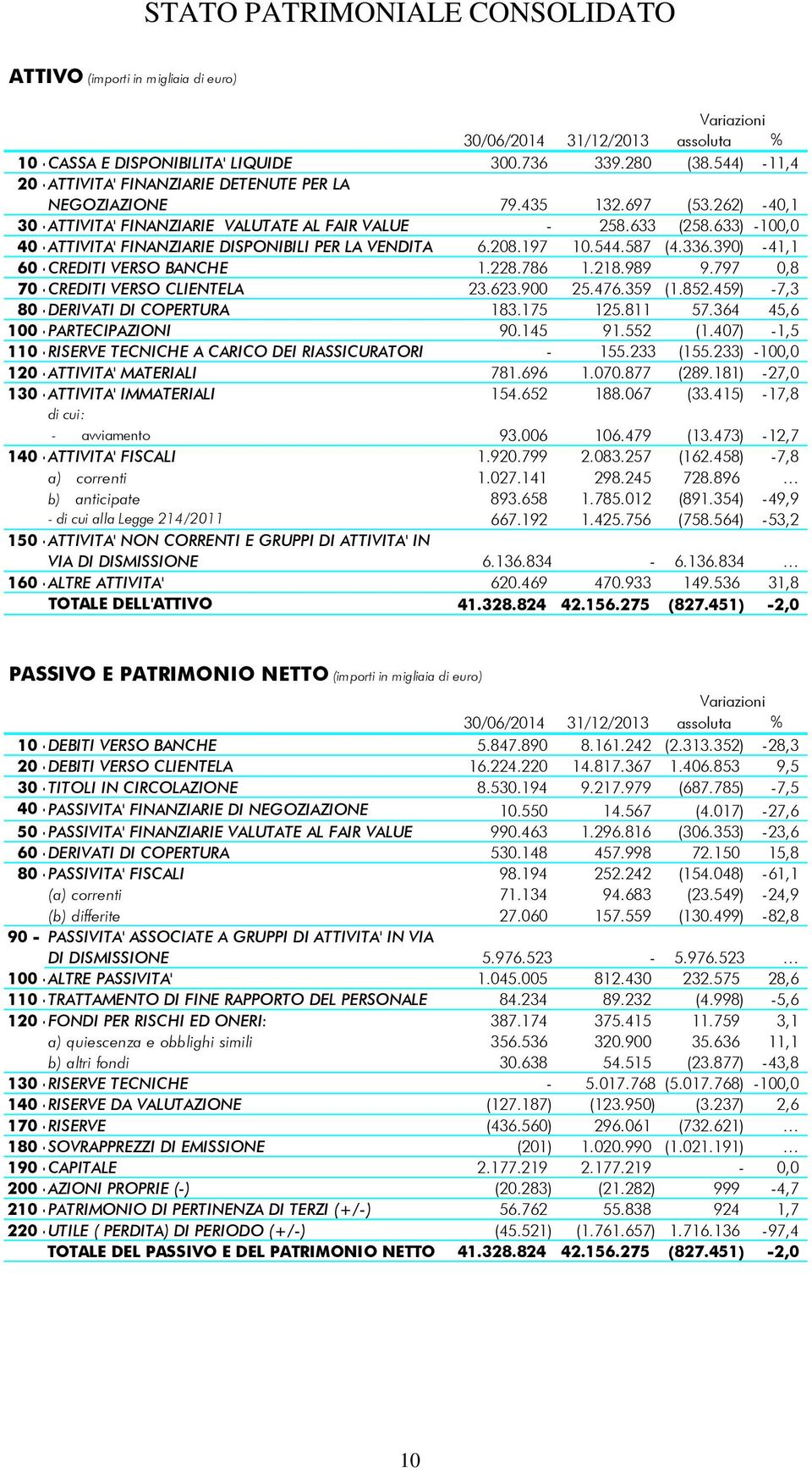 633) -100,0 40 -ATTIVITA' FINANZIARIE DISPONIBILI PER LA VENDITA 6.208.197 10.544.587 (4.336.390) -41,1 60 -CREDITI VERSO BANCHE 1.228.786 1.218.989 9.797 0,8 70 -CREDITI VERSO CLIENTELA 23.623.