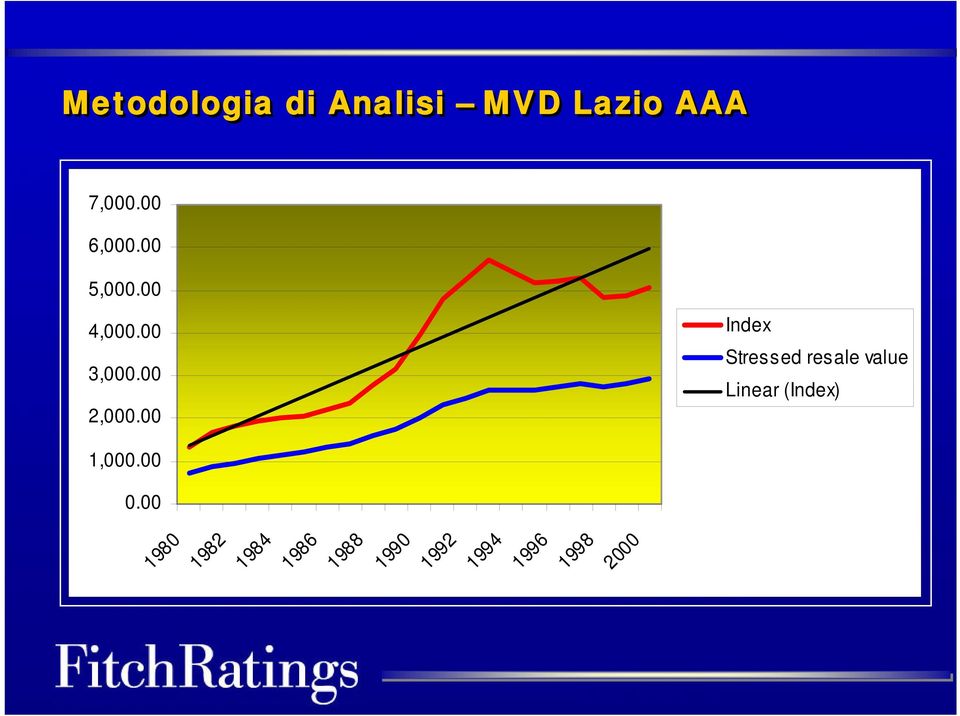 00 Index Stressed resale value Linear (Index)