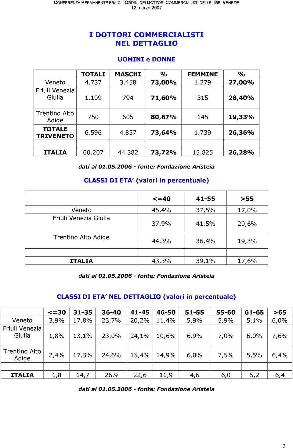 825 26,28% CLASSI DI ETA (valori in percentuale) <=40 41-55 >55 Veneto 45,4% 37,5% 17,0% Friuli Venezia Giulia 37,9% 41,5% 20,6% Trentino Alto Adige 44,3% 36,4% 19,3% ITALIA 43,3% 39,1% 17,6% CLASSI