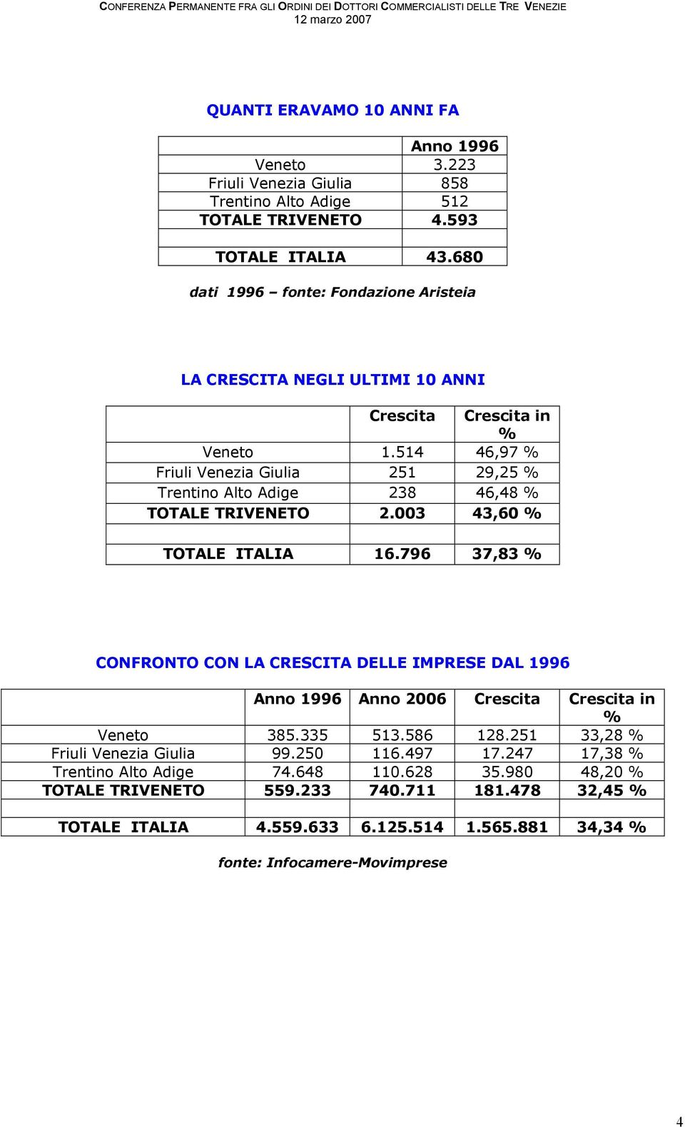 514 46,97 % Friuli Venezia Giulia 251 29,25 % Trentino Alto Adige 238 46,48 % TOTALE TRIVENETO 2.003 43,60 % TOTALE ITALIA 16.