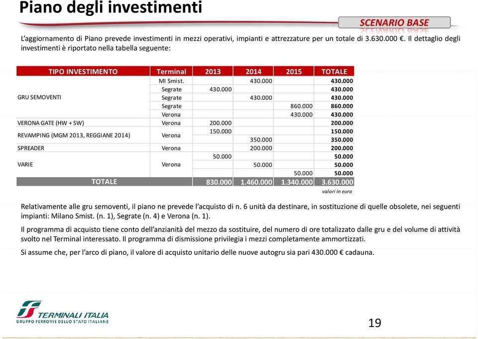 000 430.000 Segrate 860.000 860.000 Verona 430.000 430.000 VERONA GATE (HW + SW) Verona 200.000 200.000 REVAMPING (MGM 2013, REGGIANE 2014) Verona 150.000 150.000 350.000 350.000 SPREADER Verona 200.