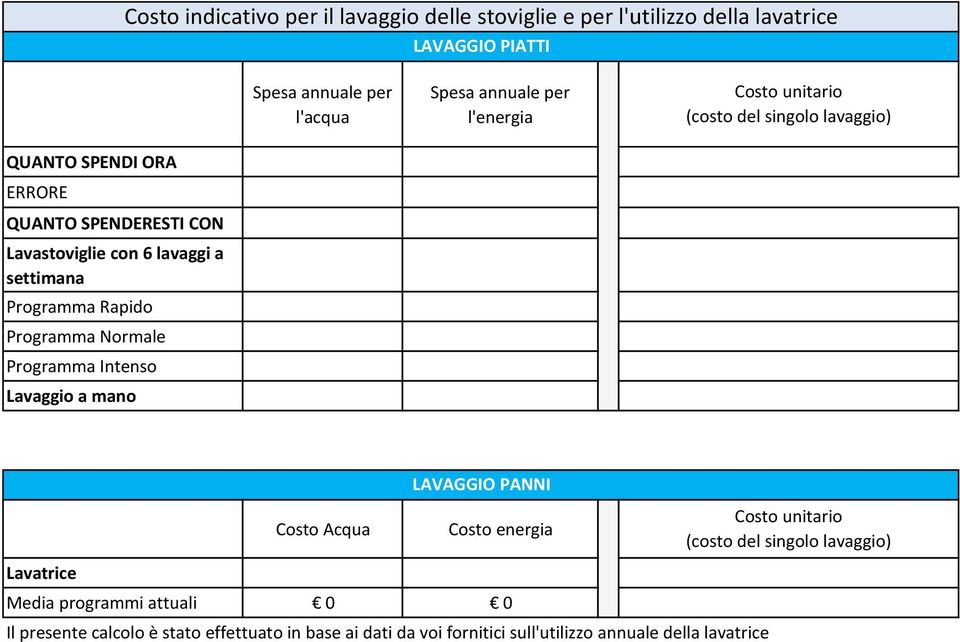 Programma Rapido Programma Normale Programma Intenso Lavaggio a mano Lavatrice Costo Acqua LAVAGGIO PANNI Costo energia Media programmi attuali 0