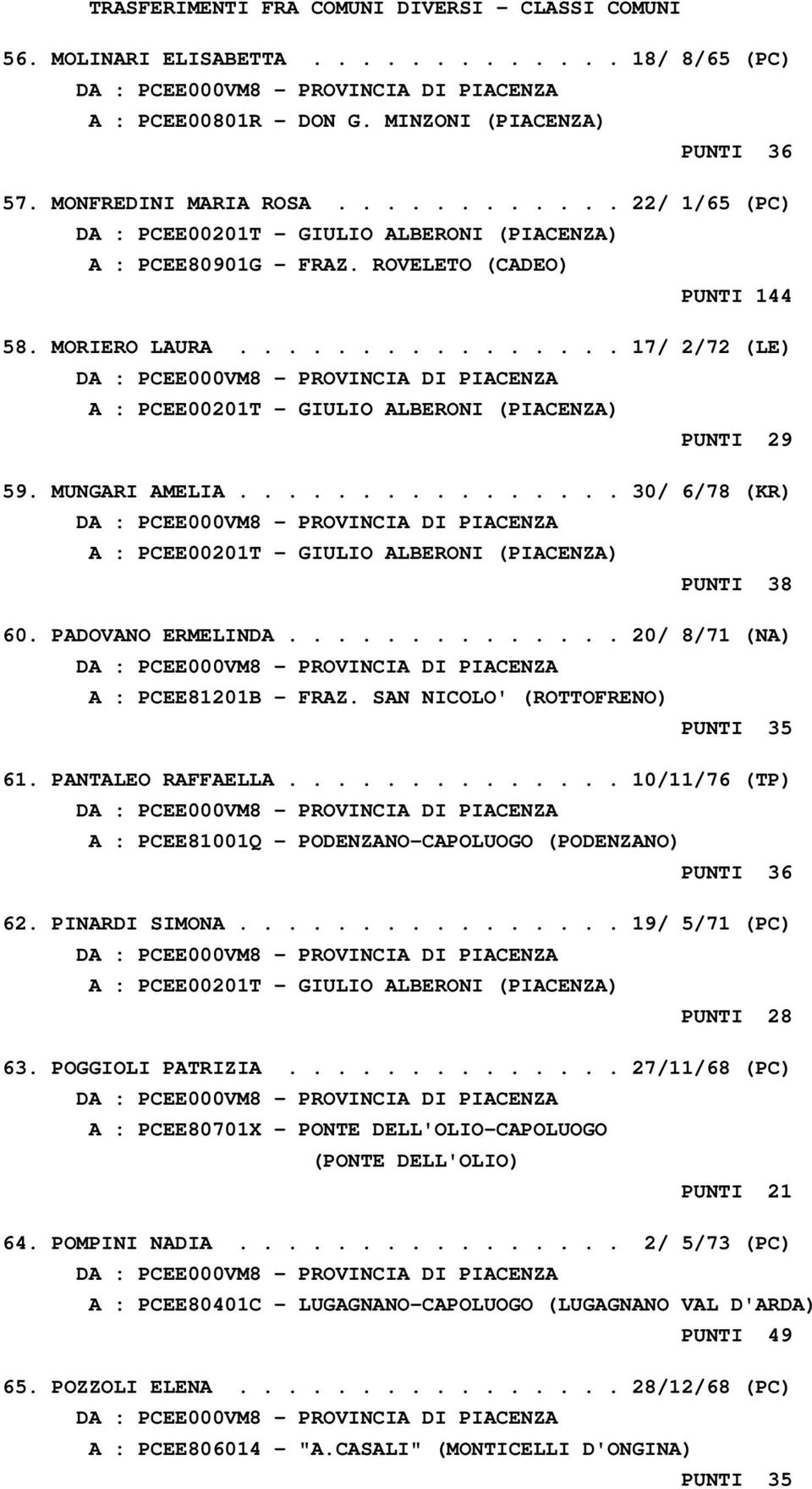 ............... 17/ 2/72 (LE) A : PCEE00201T - GIULIO ALBERONI (PIACENZA) PUNTI 29 59. MUNGARI AMELIA................ 30/ 6/78 (KR) A : PCEE00201T - GIULIO ALBERONI (PIACENZA) PUNTI 38 60.