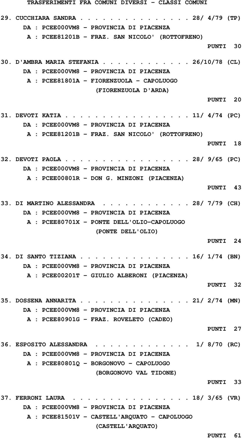 ................ 28/ 9/65 (PC) A : PCEE00801R - DON G. MINZONI (PIACENZA) PUNTI 43 33. DI MARTINO ALESSANDRA............ 28/ 7/79 (CH) A : PCEE80701X - PONTE DELL'OLIO-CAPOLUOGO (PONTE DELL'OLIO) PUNTI 24 34.
