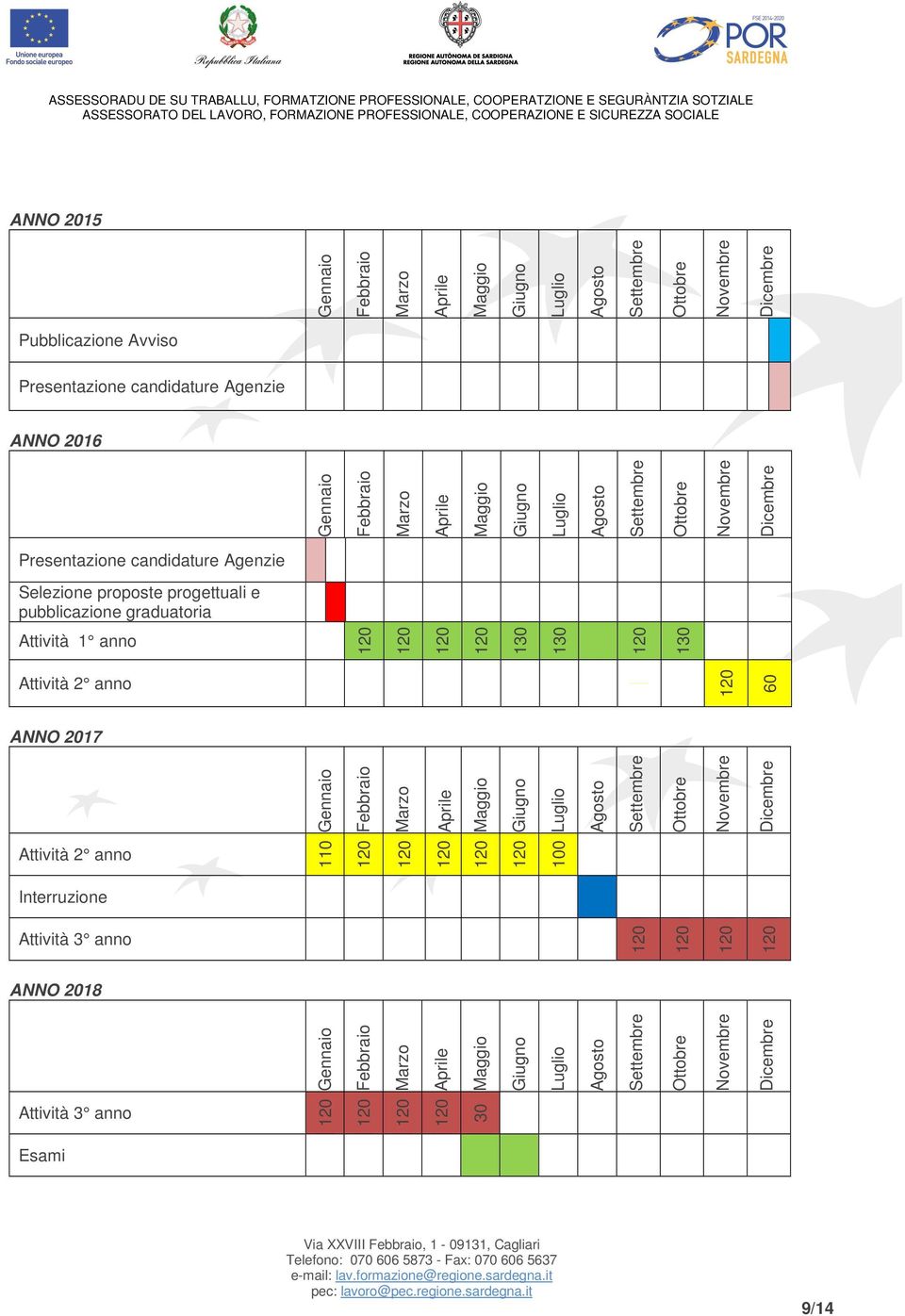 pubblicazione graduatoria Attività 1 anno 130 130 130 Attività 2 anno 60 ANNO 2017 Gennaio Febbraio Marzo Aprile Maggio Giugno Luglio Agosto Settembre Ottobre Novembre