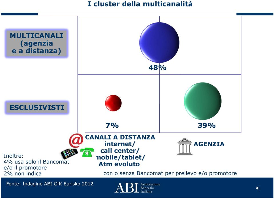 indica CANALI A DISTANZA internet/ call center/ mobile/tablet/ Atm evoluto