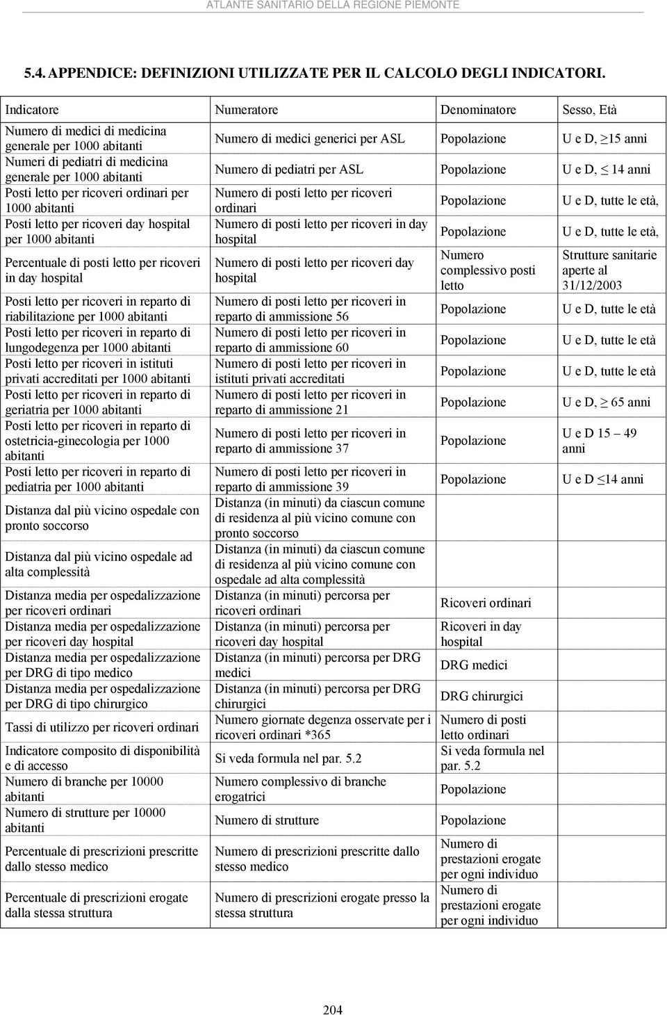 abitanti Numero di pediatri per ASL U e D, 14 anni Posti letto per ricoveri ordinari per Numero di posti letto per ricoveri 1000 abitanti ordinari U e D, tutte le età, Posti letto per ricoveri day