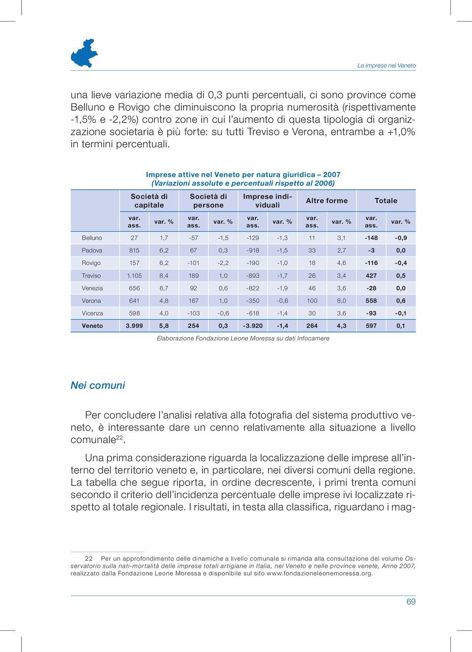 Imprese attive nel Veneto per natura giuridica 2007 (Variazioni assolute e percentuali rispetto al 2006) Società di capitale var. var. % ass. Società di persone var. var. % ass. Imprese individuali var.