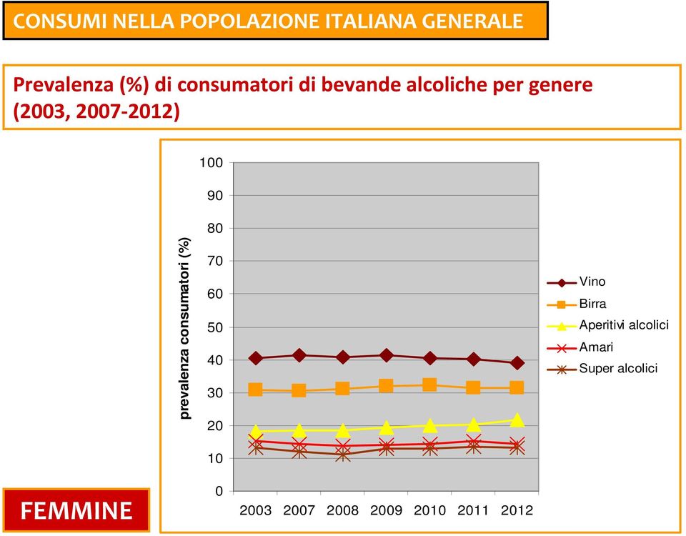 prevalenza consumatori (%) 80 70 60 50 40 30 20 10 Vino Birra