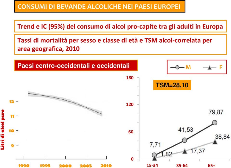 alcol-correlata per area geografica, 2010 Paesi centro-occidentali e occidentali M F 12