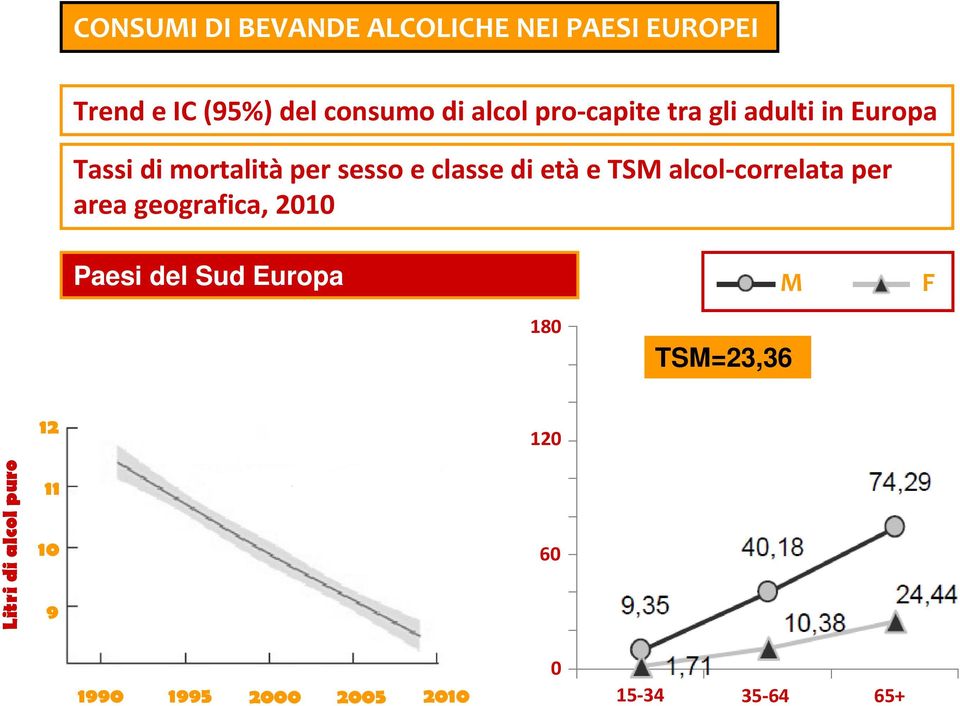 etàe TSM alcol-correlata per area geografica, 2010 Paesi del Sud Europa M F 180