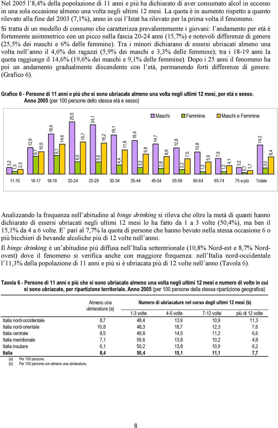 Si tratta di un modello di consumo che caratterizza prevalentemente i giovani: l andamento per età è fortemente asimmetrico con un picco nella fascia 20-24 anni (15,7%) e notevoli differenze di