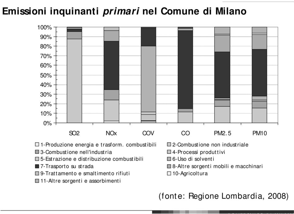 combustibili 3-Combustione nell'industria 5-Estrazione e distribuzione combustibili 7-Trasporto su strada 9-Trattamento