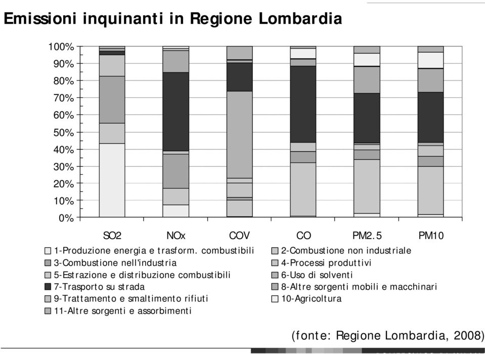 combustibili 2-Combustione non industriale 3-Combustione nell'industria 4-Processi produttivi 5-Estrazione e