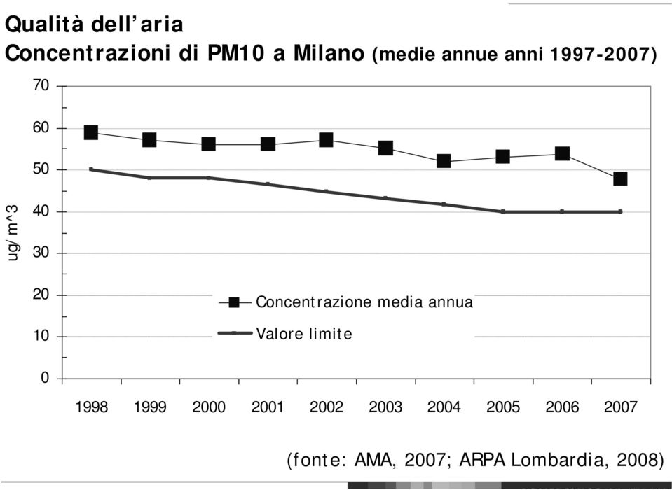 Concentrazione media annua Valore limite 1998 1999 2000