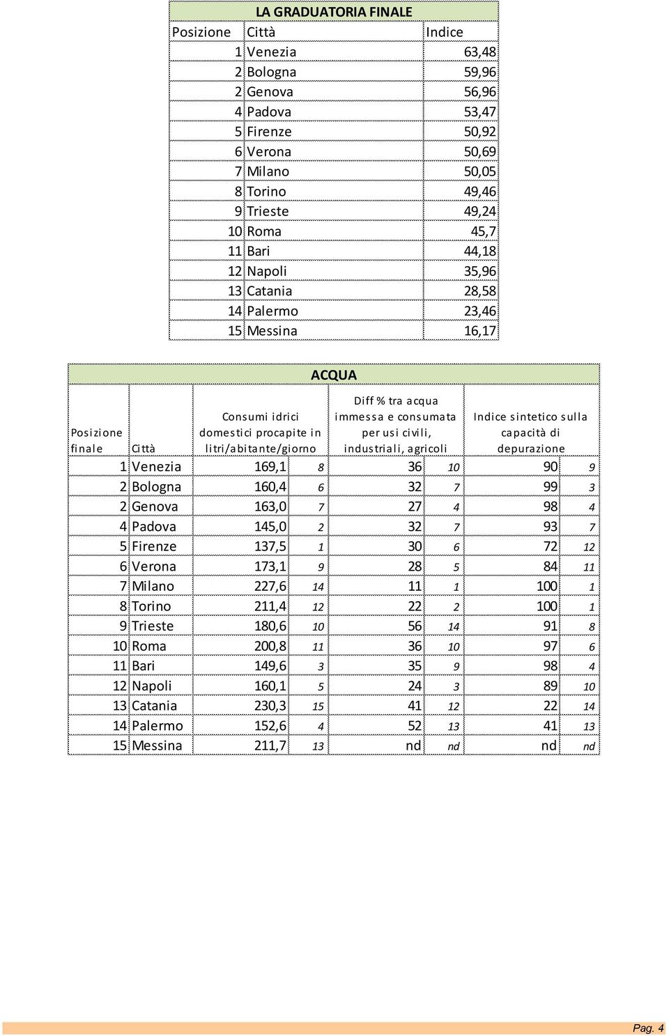 agricoli Indice sintetico sulla capacità di depurazione 1 Venezia 169,1 8 36 10 90 9 2 Bologna 160,4 6 32 7 99 3 2 Genova 163,0 7 27 4 98 4 4 Padova 145,0 2 32 7 93 7 5 Firenze 137,5 1 30 6 72 12 6